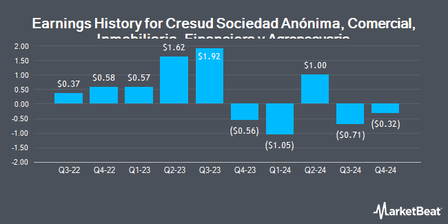 Earnings History for Cresud Sociedad Anónima, Comercial, Inmobiliaria, Financiera y Agropecuaria (NASDAQ:CRESY)