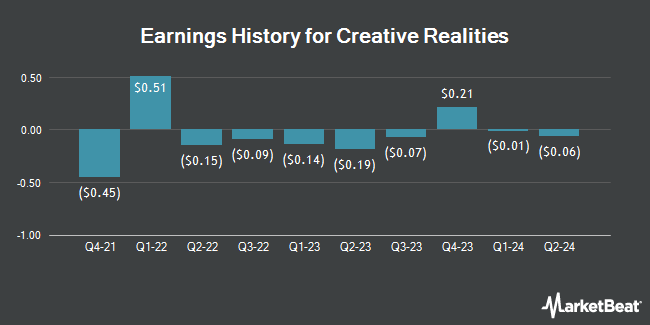 Earnings History for Creative Realities (NASDAQ:CREX)