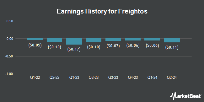 Earnings History for Freightos (NASDAQ:CRGO)