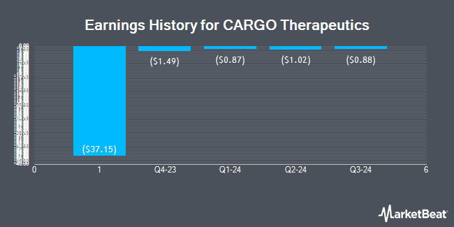 Earnings History for CARGO Therapeutics (NASDAQ:CRGX)