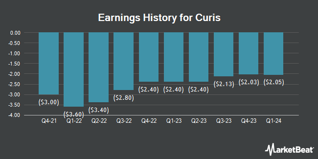 Earnings History for Curis (NASDAQ:CRIS)