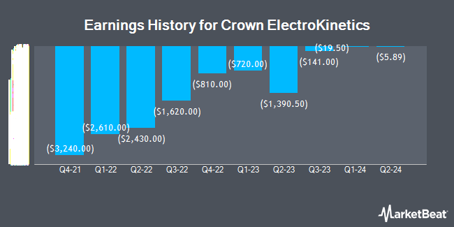 Earnings History for Crown ElectroKinetics (NASDAQ:CRKN)