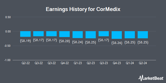 Earnings History for CorMedix (NASDAQ:CRMD)