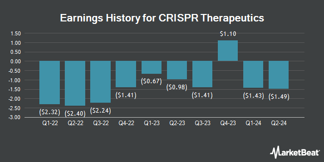 Earnings History for CRISPR Therapeutics (NASDAQ:CRSP)