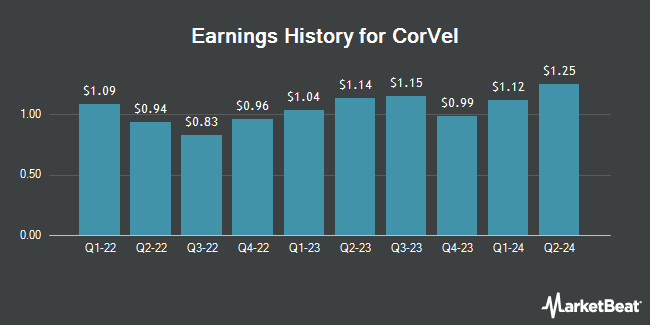 Earnings History for CorVel (NASDAQ:CRVL)