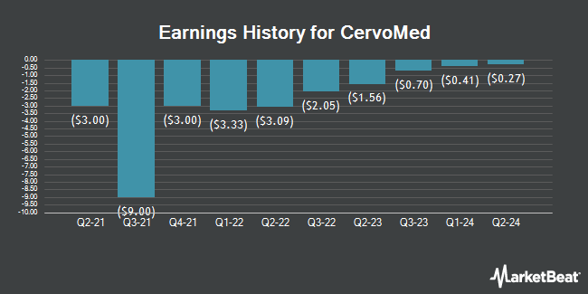 Earnings History for CervoMed (NASDAQ:CRVO)