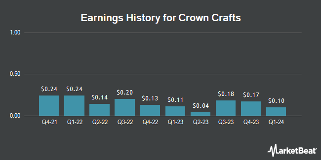 Earnings History for Crown Crafts (NASDAQ:CRWS)