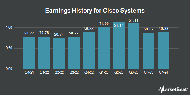 Earnings History for Cisco Systems (NASDAQ:CSCO)