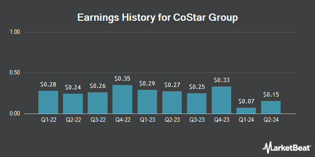 Earnings History for CoStar Group (NASDAQ:CSGP)