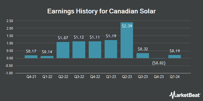 Earnings History for Canadian Solar (NASDAQ:CSIQ)