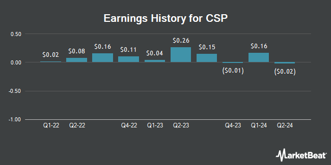 Earnings History for CSP (NASDAQ:CSPI)