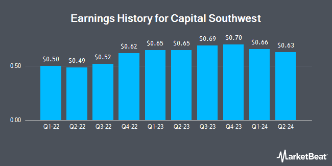 Earnings History for Capital Southwest (NASDAQ:CSWC)