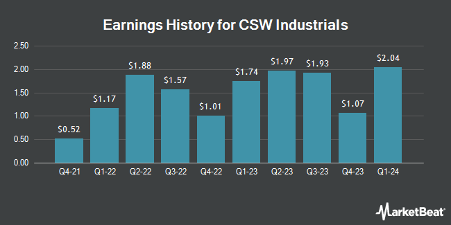 Earnings History for CSW Industrials (NASDAQ:CSWI)