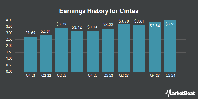 Earnings History for Cintas (NASDAQ:CTAS)