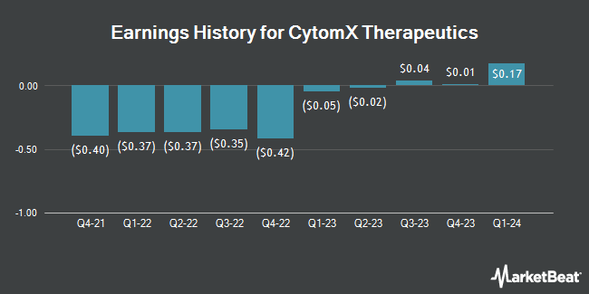 Earnings History for CytomX Therapeutics (NASDAQ:CTMX)