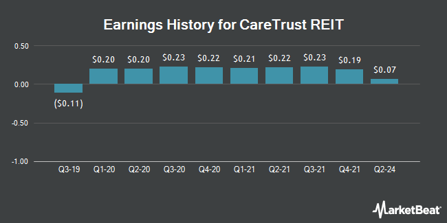 Earnings History for CareTrust REIT (NASDAQ:CTRE)