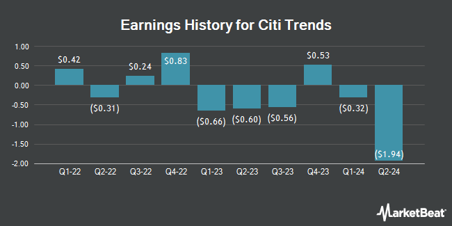 Earnings History for Citi Trends (NASDAQ:CTRN)