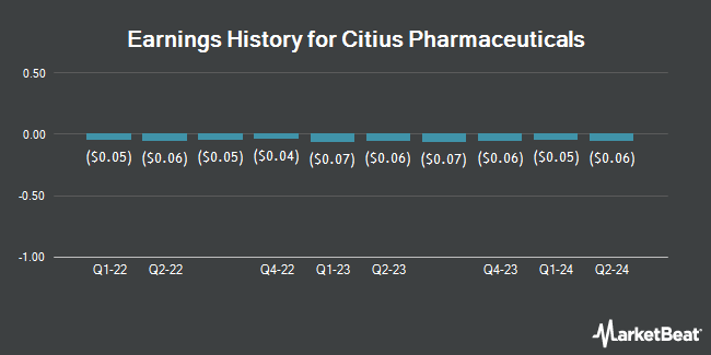 Earnings History for Citius Pharmaceuticals (NASDAQ:CTXR)