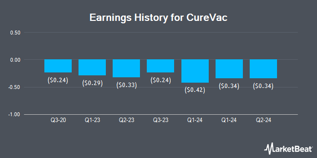 Earnings History for CureVac (NASDAQ:CVAC)