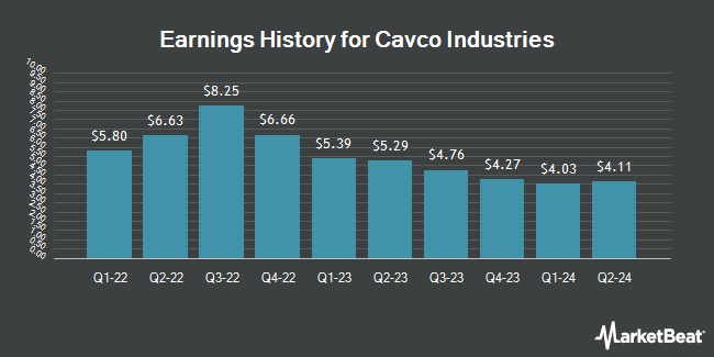 Earnings History for Cavco Industries (NASDAQ:CVCO)