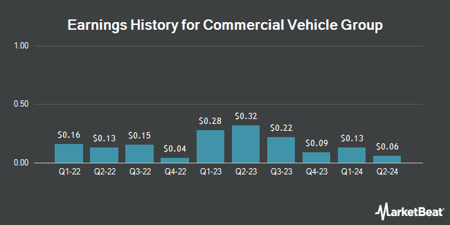 Earnings History for Commercial Vehicle Group (NASDAQ:CVGI)