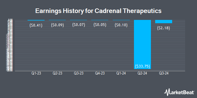 Earnings History for Cadrenal Therapeutics (NASDAQ:CVKD)