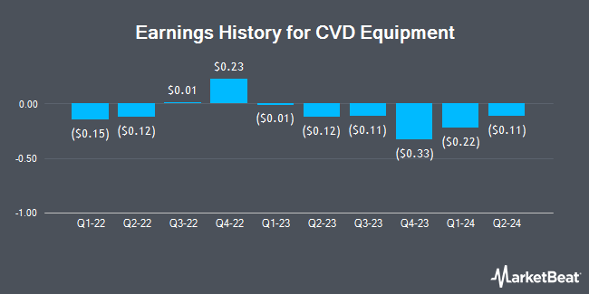 Earnings History for CVD Equipment (NASDAQ:CVV)