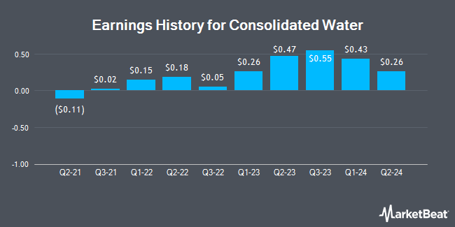 Earnings History for Consolidated Water (NASDAQ:CWCO)