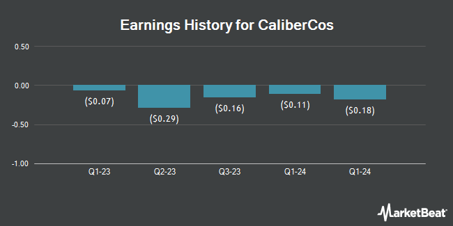 Earnings History for CaliberCos (NASDAQ:CWD)