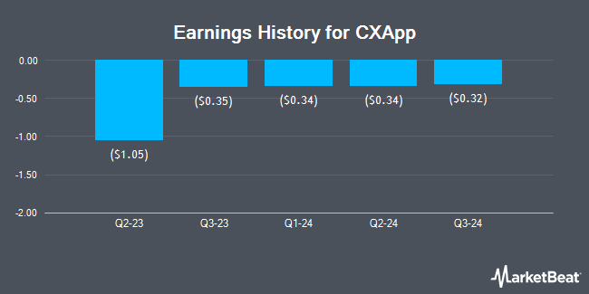 Earnings History for CXApp (NASDAQ:CXAI)