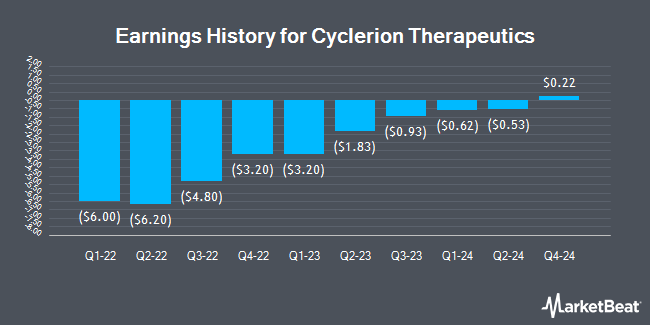 Earnings History for Cyclerion Therapeutics (NASDAQ:CYCN)