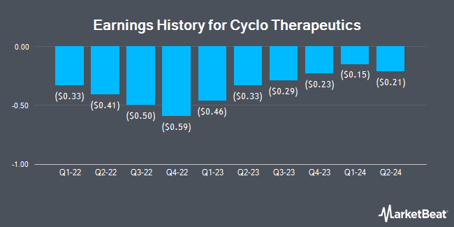 Earnings History for Cyclo Therapeutics (NASDAQ:CYTH)