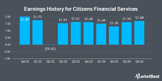 Earnings History for Citizens Financial Services (NASDAQ:CZFS)