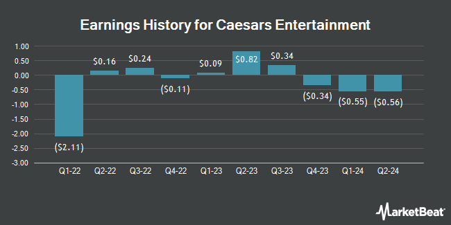 Earnings History for Caesars Entertainment (NASDAQ:CZR)