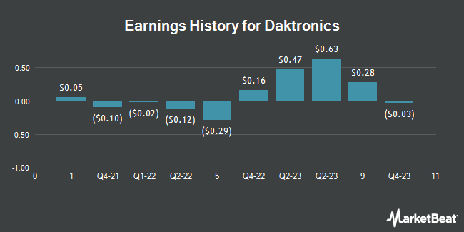 Earnings History for Daktronics (NASDAQ:DAKT)