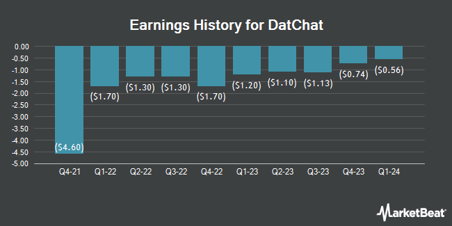 Earnings History for DatChat (NASDAQ:DATS)