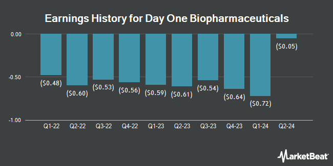 Earnings History for Day One Biopharmaceuticals (NASDAQ:DAWN)