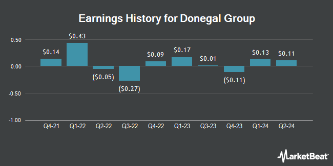 Earnings History for Donegal Group (NASDAQ:DGICA)