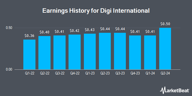 Earnings History for Digi International (NASDAQ:DGII)