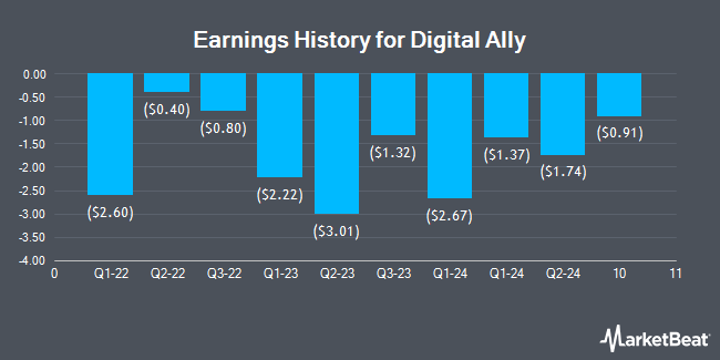 Earnings History for Digital Ally (NASDAQ:DGLY)