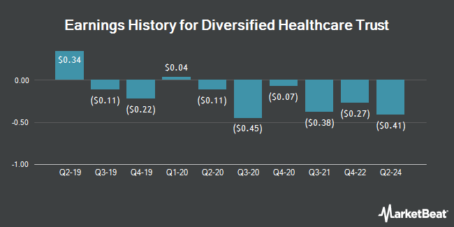 Earnings History for Diversified Healthcare Trust (NASDAQ:DHC)