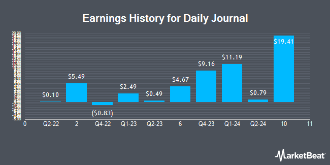 Earnings History for Daily Journal (NASDAQ:DJCO)