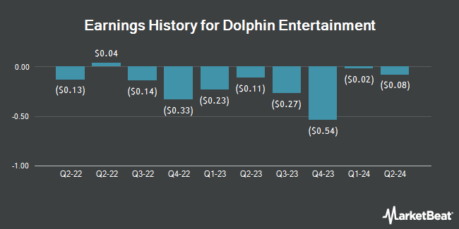 Earnings History for Dolphin Entertainment (NASDAQ:DLPN)