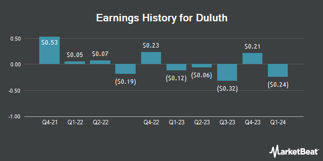 Earnings History for Duluth (NASDAQ:DLTH)
