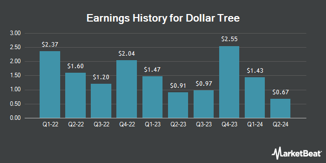 Earnings History for Dollar Tree (NASDAQ:DLTR)