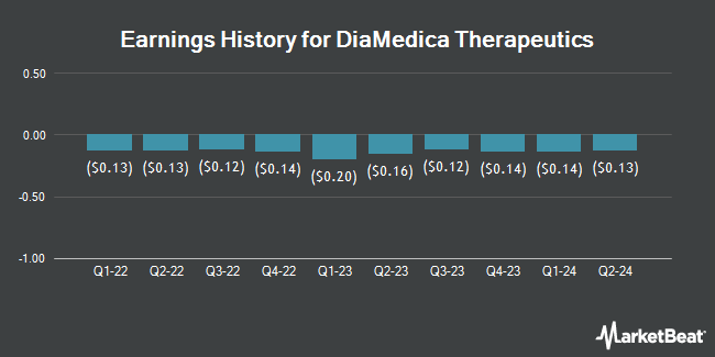 Earnings History for DiaMedica Therapeutics (NASDAQ:DMAC)