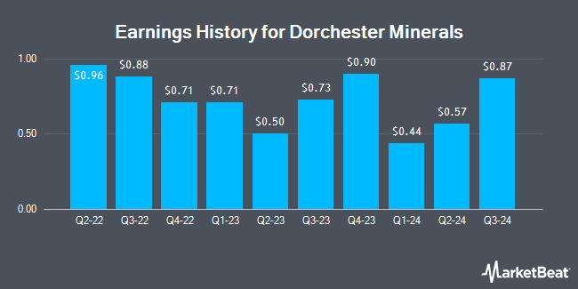 Earnings History for Dorchester Minerals (NASDAQ:DMLP)