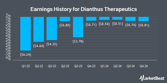 Earnings History for Dianthus Therapeutics (NASDAQ:DNTH)