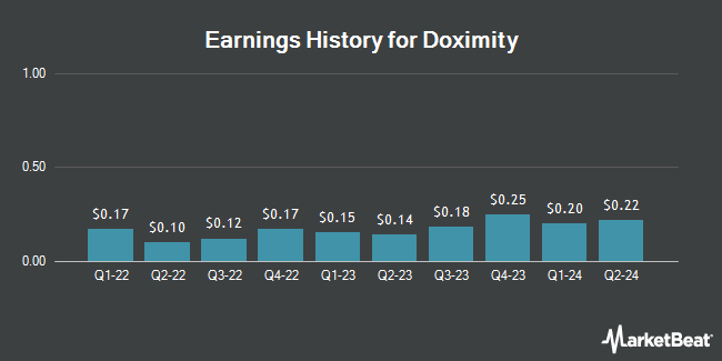 Earnings History for Doximity (NASDAQ:DOCS)