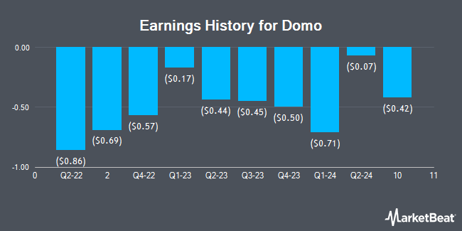 Earnings History for Domo (NASDAQ:DOMO)